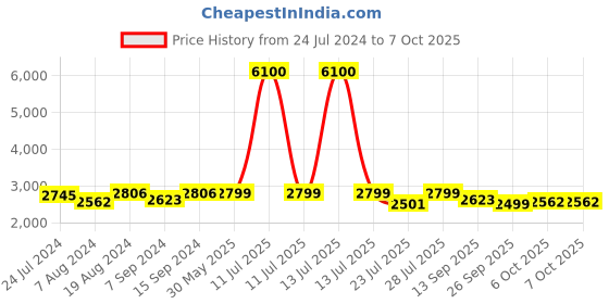 myntra.com KISAH Embellished Woven Nehru Jacket kisah Price History Graph from 24 Jul 2024 to 7 Oct 2025