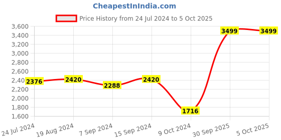 myntra.com KISAH Embellished Woven Nehru Jacket kisah Price History Graph from 24 Jul 2024 to 4 Oct 2025