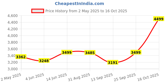 myntra.com KISAH Embroidered Kurta with Trousers kisah Price History Graph from 2 May 2025 to 16 Oct 2025
