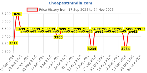 myntra.com KISAH Embroidered Mandarin Collar Long Sleeves Kurta with Churidar kisah Price History Graph from 17 Sep 2024 to 24 Nov 2025
