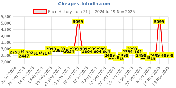 myntra.com KISAH Embroidered Mandarin Collar Mirror Work Kurta kisah Price History Graph from 31 Jul 2024 to 19 Nov 2025