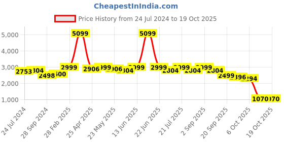 myntra.com KISAH Embroidered Mandarin Collar Mirror Work Kurta kisah Price History Graph from 24 Jul 2024 to 18 Oct 2025