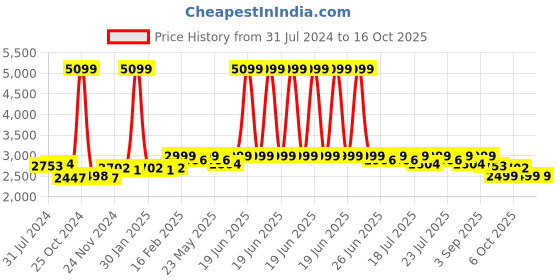 myntra.com KISAH Embroidered Mandarin Collar Mirror Work Kurta kisah Price History Graph from 31 Jul 2024 to 16 Oct 2025