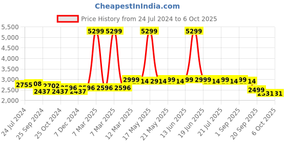 myntra.com KISAH Embroidered Mandarin Collar Nehru Jacket kisah Price History Graph from 24 Jul 2024 to 4 Oct 2025