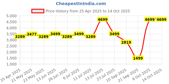 myntra.com KISAH Embroidered Mandarin Collar Nehru Jackets kisah Price History Graph from 25 Apr 2025 to 14 Oct 2025