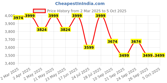 myntra.com KISAH Embroidered Mandarin Collar Regular Sequinned Kurta With Trousers kisah Price History Graph from 2 Mar 2025 to 5 Oct 2025