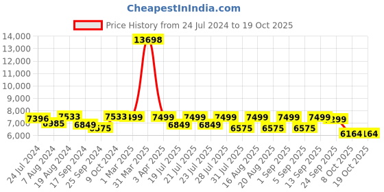 myntra.com KISAH Embroidered Mandarin Collar Sherwani Set kisah Price History Graph from 24 Jul 2024 to 17 Oct 2025