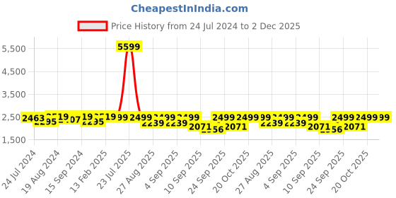 myntra.com KISAH Embroidered Mandarin Collar Woven Nehru Jacket kisah Price History Graph from 24 Jul 2024 to 1 Dec 2025