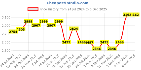 myntra.com KISAH Embroidered Mirror Work Straight Kurta kisah Price History Graph from 24 Jul 2024 to 5 Dec 2025