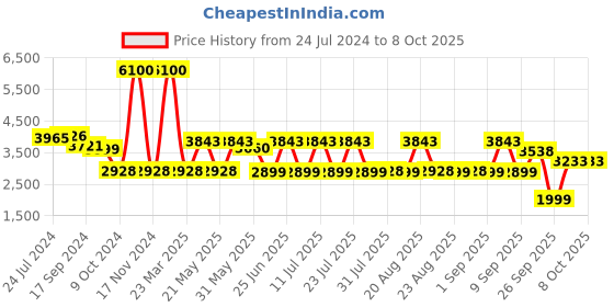 myntra.com KISAH Embroidered Nehru Jacket kisah Price History Graph from 24 Jul 2024 to 8 Oct 2025