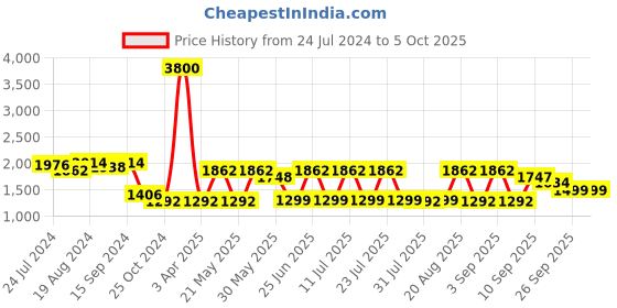 myntra.com Kisah Embroidered Nehru Jacket kisah Price History Graph from 24 Jul 2024 to 5 Oct 2025