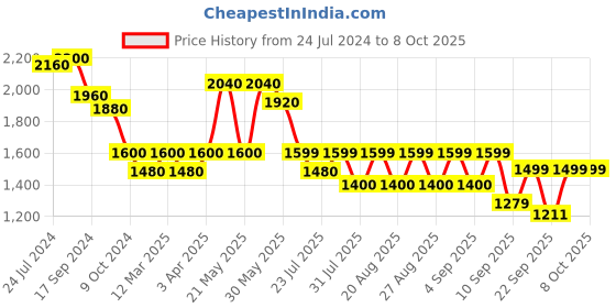 myntra.com KISAH Embroidered Nehru Jacket kisah Price History Graph from 24 Jul 2024 to 7 Oct 2025