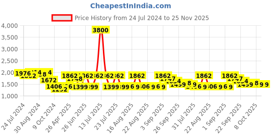 myntra.com KISAH Embroidered Nehru Jacket kisah Price History Graph from 24 Jul 2024 to 24 Nov 2025