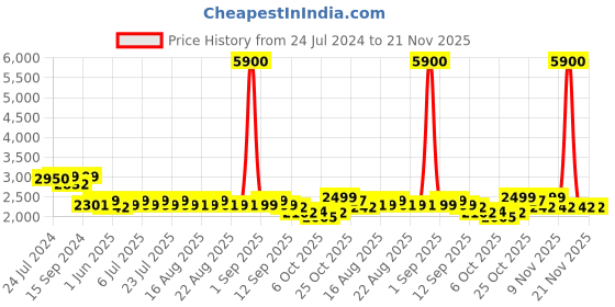 myntra.com KISAH Embroidered Nehru Jacket kisah Price History Graph from 24 Jul 2024 to 20 Nov 2025