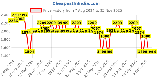 myntra.com KISAH Embroidered Nehru Jacket kisah Price History Graph from 7 Aug 2024 to 25 Nov 2025