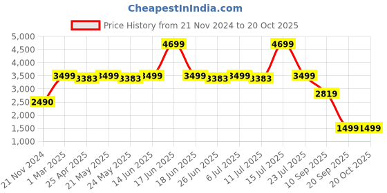 myntra.com KISAH Embroidered Nehru Jacket kisah Price History Graph from 21 Nov 2024 to 20 Oct 2025