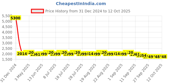 myntra.com KISAH Embroidered Regular Kurta With Churidar kisah Price History Graph from 31 Dec 2024 to 11 Oct 2025