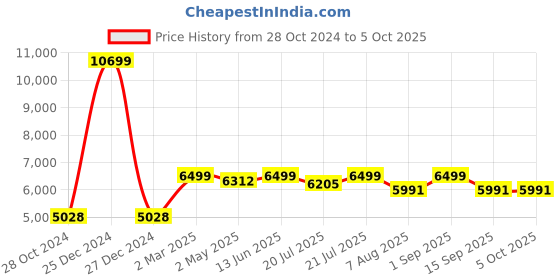 myntra.com KISAH Embroidered Regular Kurta with Trouser & Nehru jacket kisah Price History Graph from 28 Oct 2024 to 5 Oct 2025