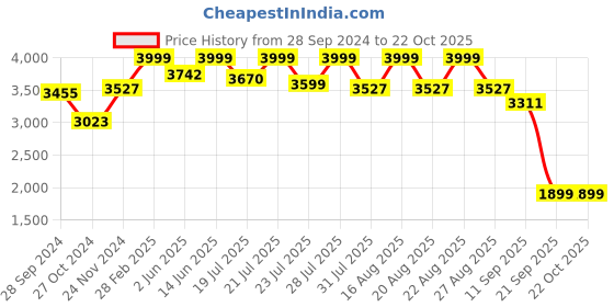 myntra.com KISAH Embroidered Regular Kurta with Trousers kisah Price History Graph from 28 Sep 2024 to 21 Oct 2025