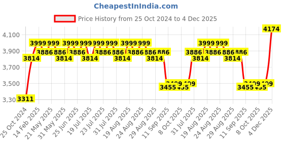 myntra.com KISAH Embroidered Regular Kurta with Trousers kisah Price History Graph from 25 Oct 2024 to 4 Dec 2025