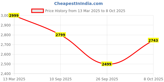 myntra.com KISAH Embroidered Regular Kurta with Trousers kisah Price History Graph from 13 Mar 2025 to 8 Oct 2025