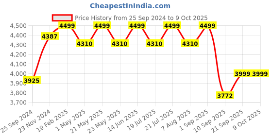 myntra.com KISAH Embroidered Regular Mirror Work Kurta with Dhoti Pants kisah Price History Graph from 25 Sep 2024 to 8 Oct 2025