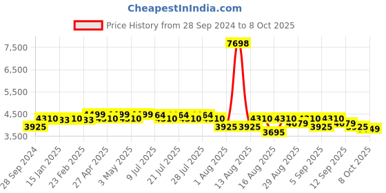 myntra.com KISAH Embroidered Regular Mirror Work Kurta with Dhoti Pants kisah Price History Graph from 28 Sep 2024 to 8 Oct 2025