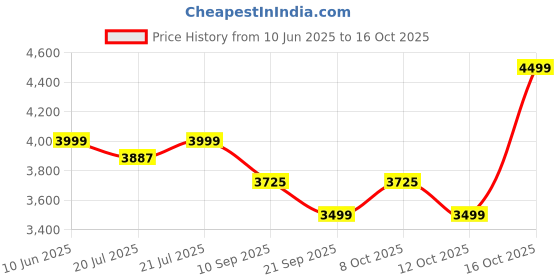 myntra.com KISAH Embroidered Regular Mirror Work Straight Kurta With Trousers kisah Price History Graph from 10 Jun 2025 to 15 Oct 2025