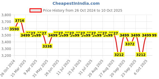 myntra.com KISAH Embroidered Regular Pure Cotton Kurta with Dhoti Pants kisah Price History Graph from 26 Oct 2024 to 10 Oct 2025