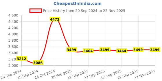 myntra.com KISAH Embroidered Regular Pure Cotton Kurta with Patiala kisah Price History Graph from 20 Sep 2024 to 22 Nov 2025