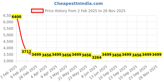 myntra.com KISAH Embroidered Regular Straight Kurta With Churidar kisah Price History Graph from 2 Feb 2025 to 26 Nov 2025