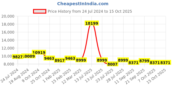 myntra.com KISAH Embroidered Sherwani Set kisah Price History Graph from 24 Jul 2024 to 15 Oct 2025