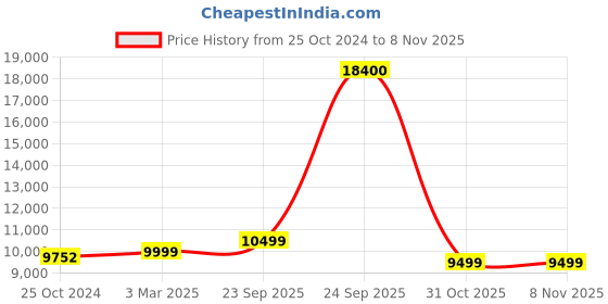 myntra.com KISAH Embroidered Sherwani Set kisah Price History Graph from 25 Oct 2024 to 7 Nov 2025