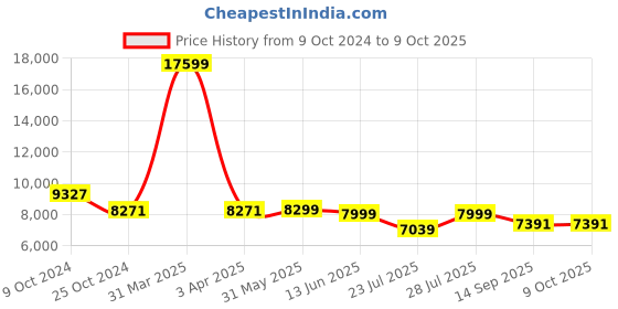 myntra.com KISAH Embroidered Sherwani Set kisah Price History Graph from 9 Oct 2024 to 9 Oct 2025