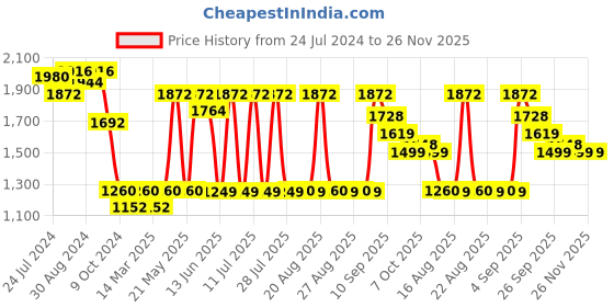 myntra.com KISAH Embroidered Woven Nehru Jacket kisah Price History Graph from 24 Jul 2024 to 25 Nov 2025