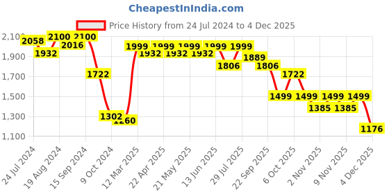 myntra.com KISAH Embroidered Woven Nehru Jacket kisah Price History Graph from 24 Jul 2024 to 2 Dec 2025