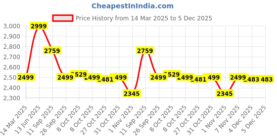 myntra.com KISAH Embroidered Woven Nehru Jacket kisah Price History Graph from 14 Mar 2025 to 5 Dec 2025