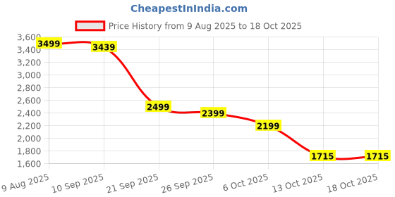 myntra.com KISAH Embroidered Woven Nehru Jacket kisah Price History Graph from 9 Aug 2025 to 18 Oct 2025