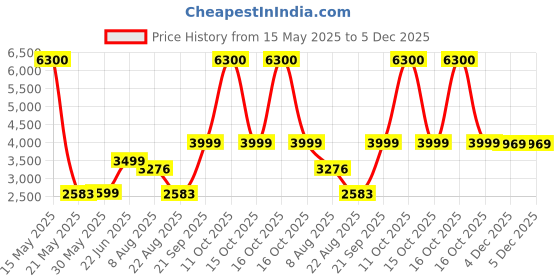 myntra.com KISAH Embroidered Woven Nehru Jackets kisah Price History Graph from 15 May 2025 to 5 Dec 2025