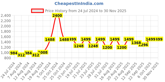 myntra.com KISAH Ethic Motif Printed Short Kurta kisah Price History Graph from 24 Jul 2024 to 29 Nov 2025