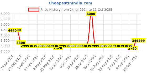 myntra.com KISAH Ethnic Embroidered Sequined Straight Kurta kisah Price History Graph from 24 Jul 2024 to 13 Oct 2025