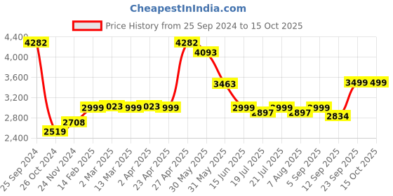myntra.com KISAH Ethnic Motif Embroidered Mandarin Collar Sequinned Kurta With Churidar kisah Price History Graph from 25 Sep 2024 to 15 Oct 2025