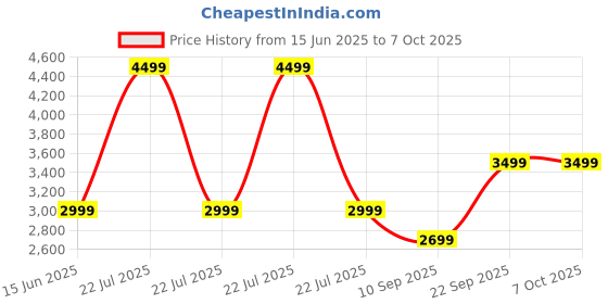 myntra.com KISAH Ethnic Motif Nehru Jacket With Pocket Square kisah Price History Graph from 15 Jun 2025 to 7 Oct 2025