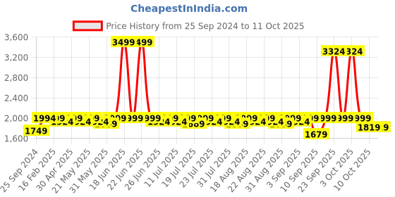 myntra.com KISAH Ethnic Motif Printed Mandarin Collar Straight Kurta kisah Price History Graph from 25 Sep 2024 to 11 Oct 2025