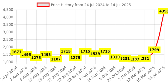 myntra.com KISAH Ethnic Motif Printed Nehru jacket kisah Price History Graph from 24 Jul 2024 to 14 Jul 2025