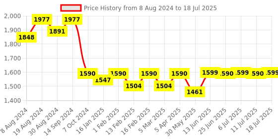 myntra.com KISAH Ethnic Motif Printed Nehru Jacket With Pocket Square kisah Price History Graph from 8 Aug 2024 to 11 Jul 2025