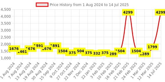 myntra.com KISAH Ethnic Motif Printed Nehru Jackets With pocket square kisah Price History Graph from 1 Aug 2024 to 14 Jul 2025