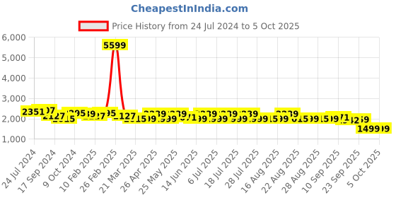 myntra.com KISAH Ethnic Motif Printed Nehru Jackets With Pocket Square kisah Price History Graph from 24 Jul 2024 to 5 Oct 2025