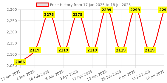 myntra.com KISAH Ethnic Motif Printed Regular Kurta With Trousers kisah Price History Graph from 17 Jan 2025 to 18 Jul 2025