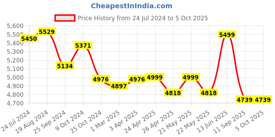 myntra.com KISAH Ethnic Motif Printed Sherwani Set kisah Price History Graph from 24 Jul 2024 to 5 Oct 2025